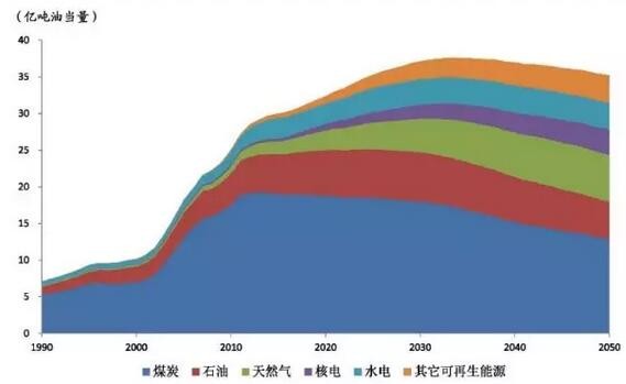 中国一次能源消费总量2030~2035年达到峰值,化石能源2025年后基本停滞